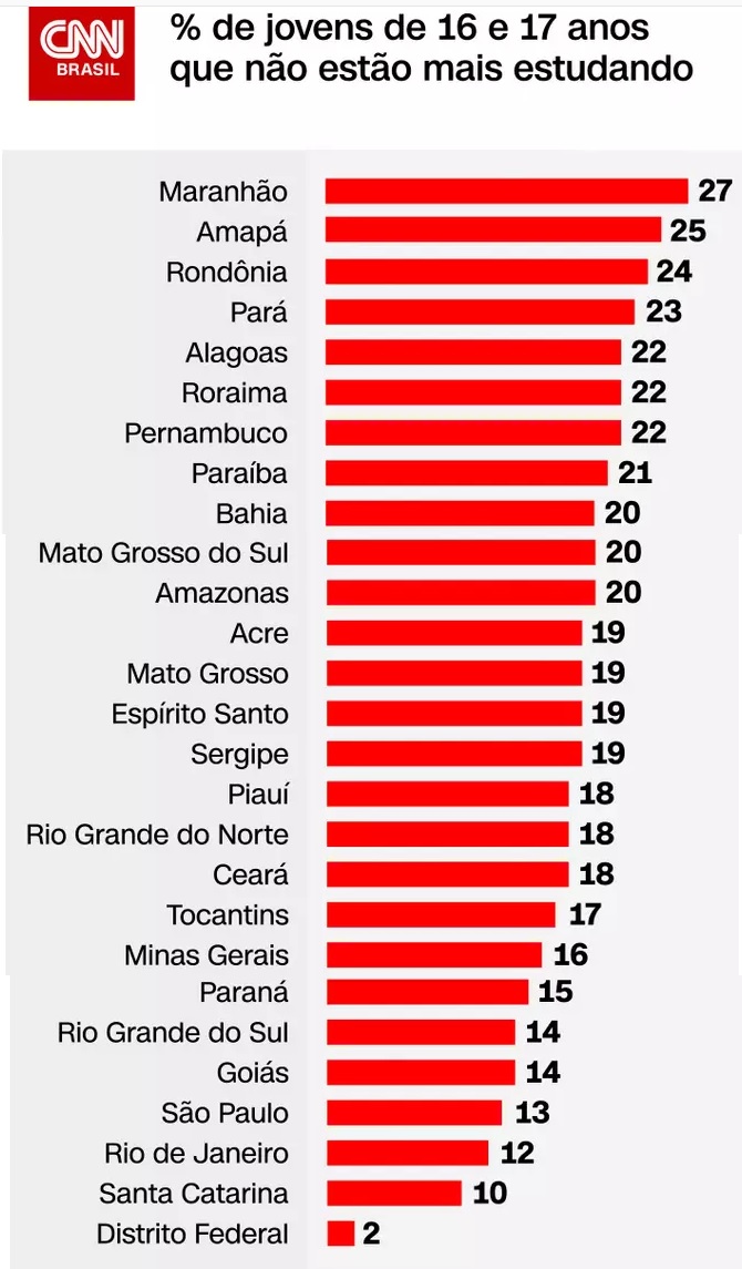 Fechamento das escolas deve ampliar número de alunos que deixam de estudar no país